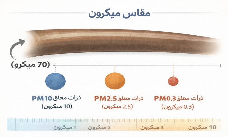 مقایسه اندازه PM10، PM2.5، PM0.3 با تار مو مقایسه اندازه PM10، PM2.5، PM0.3 با تار مو